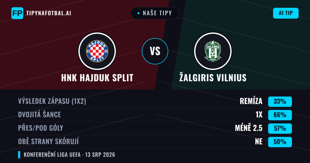 Naše tipy: HNK Hajduk Split vs Žalgiris Vilnius — HNK Hajduk Split — Vítězství (72%); Přes 2.5; Obě strany skórují: Ano