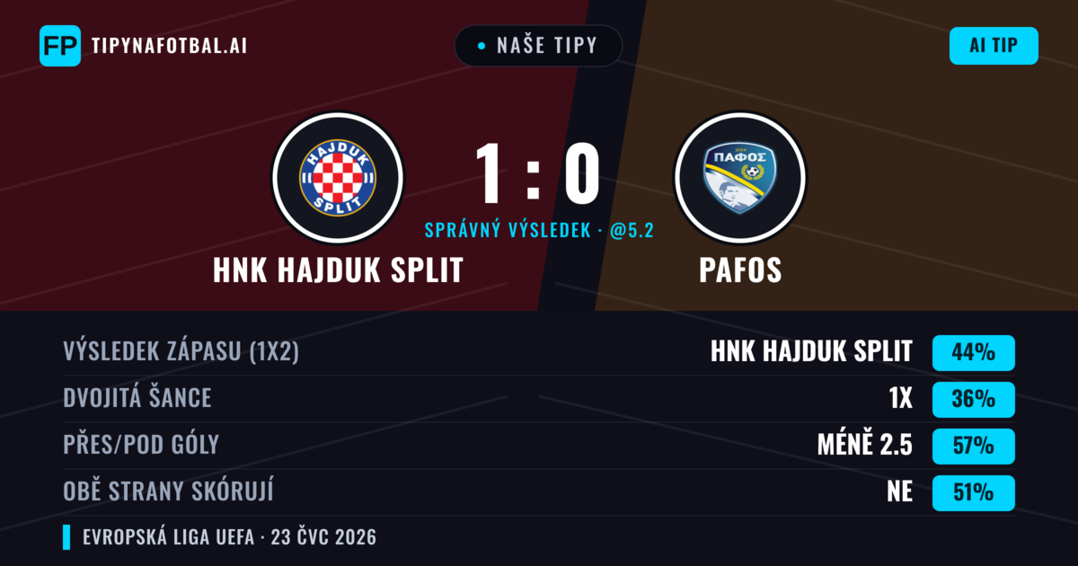 Naše tipy: HNK Hajduk Split vs Pafos — HNK Hajduk Split — Vítězství (46%); Pod 2.5; Obě strany skórují: Ne