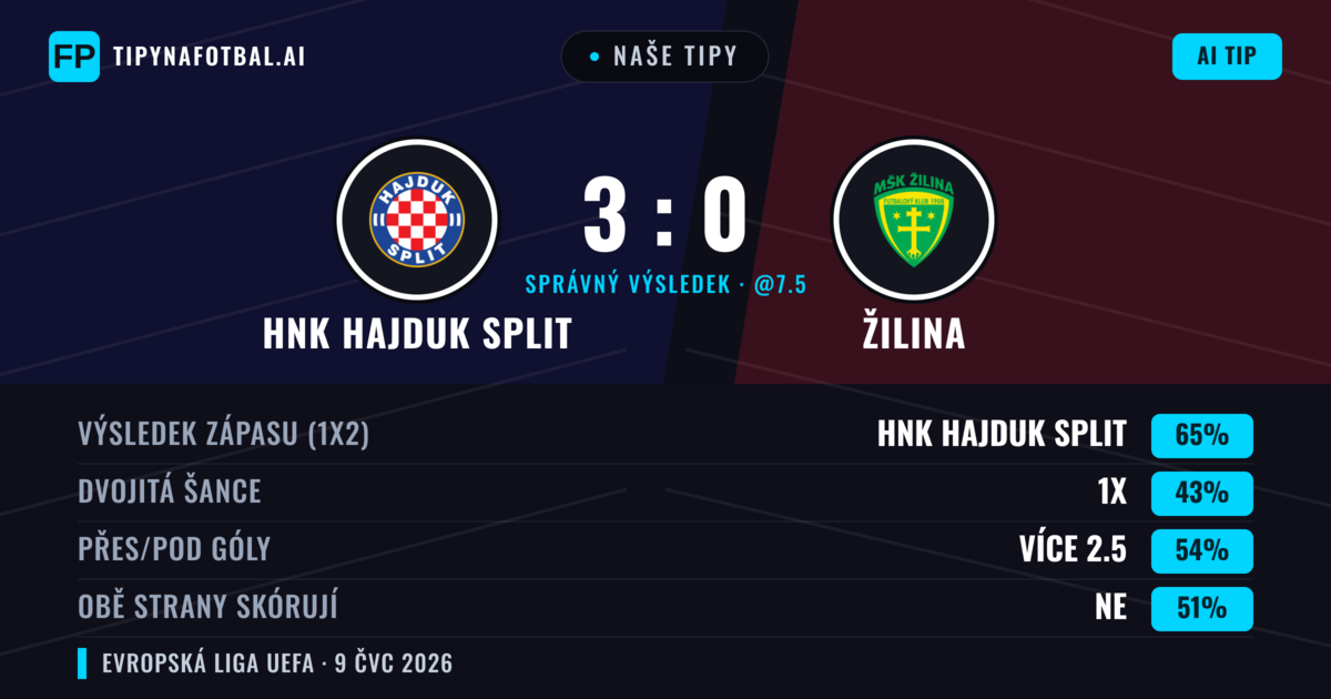 Naše tipy: HNK Hajduk Split vs Žilina — HNK Hajduk Split — Vítězství (66%); Přes 2.5; Obě strany skórují: Ne