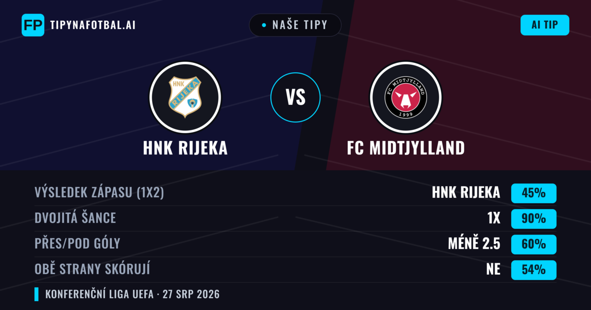 Naše tipy: HNK Rijeka vs FC Midtjylland — FC Midtjylland — Vítězství (42%); Pod 2.5; Obě strany skórují: Ano
