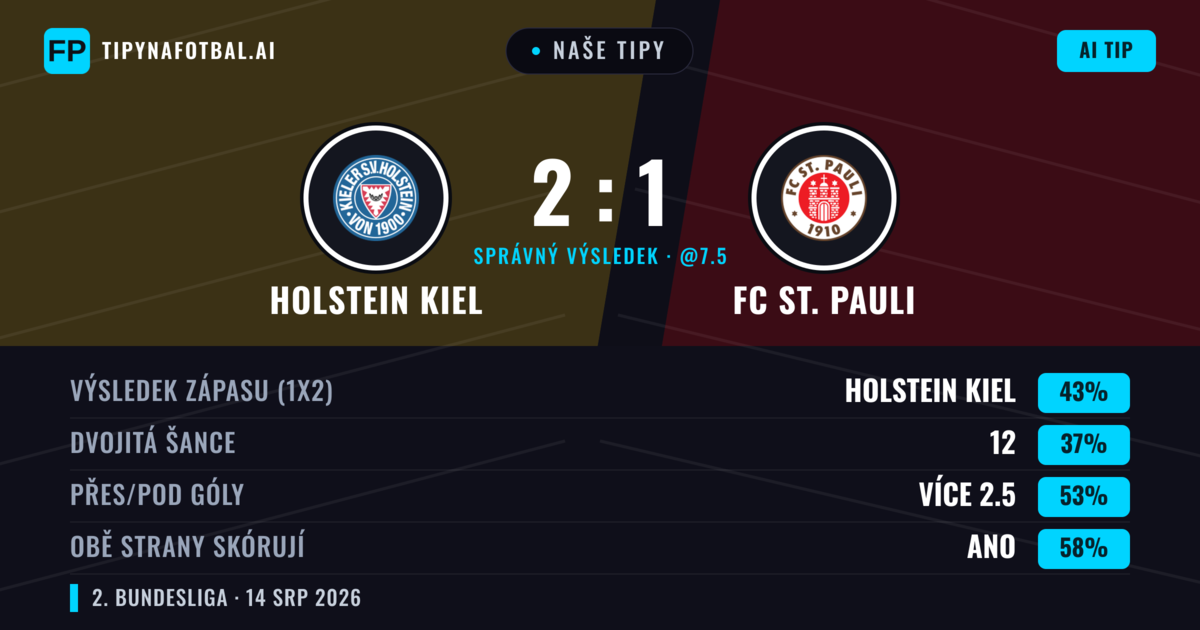 Naše tipy: Holstein Kiel vs FC St. Pauli — Holstein Kiel — Vítězství (40%); Přes 2.5; Obě strany skórují: Ano