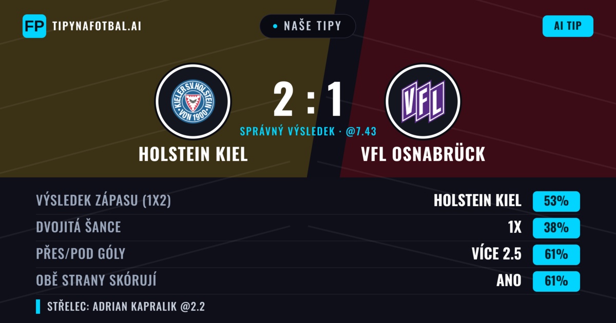 Naše tipy: Holstein Kiel vs VfL Osnabrück — Holstein Kiel — Vítězství (55%); Přes 2.5; Obě strany skórují: Ano