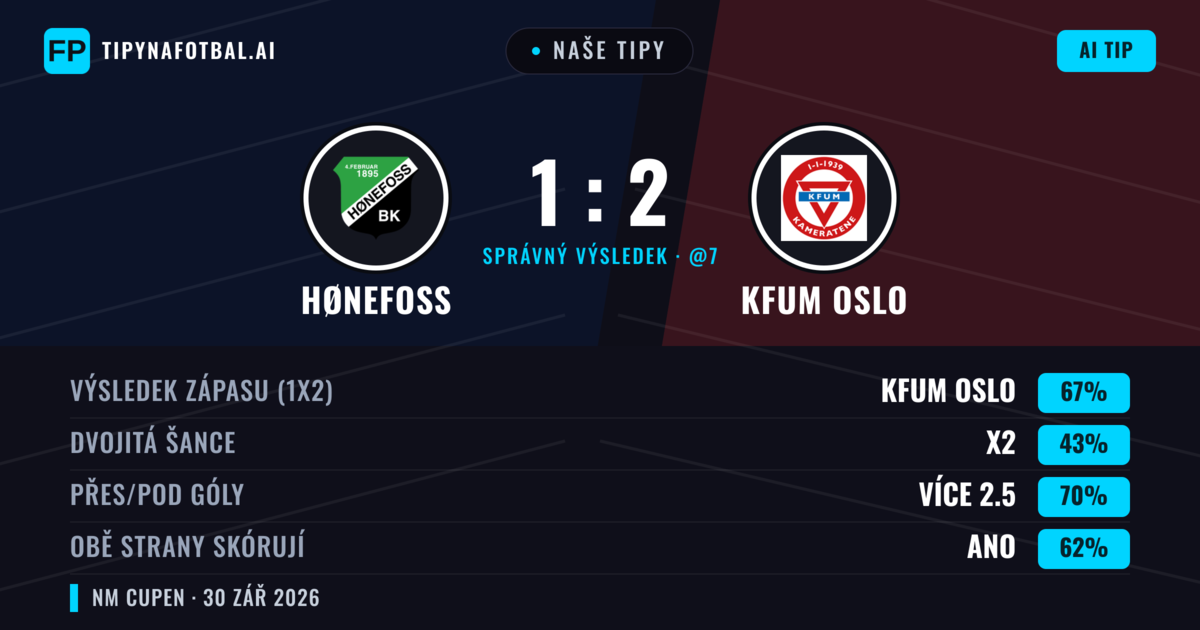 Naše tipy: Hønefoss vs KFUM Oslo — KFUM Oslo — Vítězství (67%); Přes 2.5; Obě strany skórují: Ano
