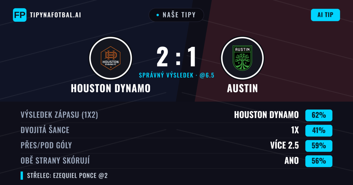 Naše tipy: Houston Dynamo vs Austin — Houston Dynamo — Vítězství (57%); Přes 2.5; Obě strany skórují: Ano