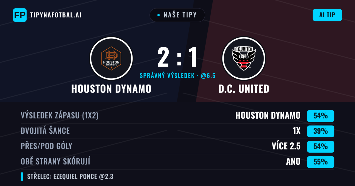 Naše tipy: Houston Dynamo vs D.C. United — Houston Dynamo — Vítězství (54%); Přes 2.5; Obě strany skórují: Ano