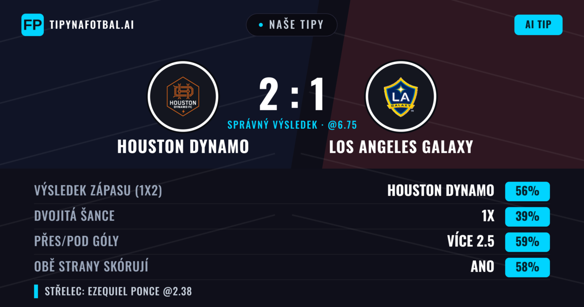 Naše tipy: Houston Dynamo vs Los Angeles Galaxy — Houston Dynamo — Vítězství (55%); Přes 2.5; Obě strany skórují: Ano
