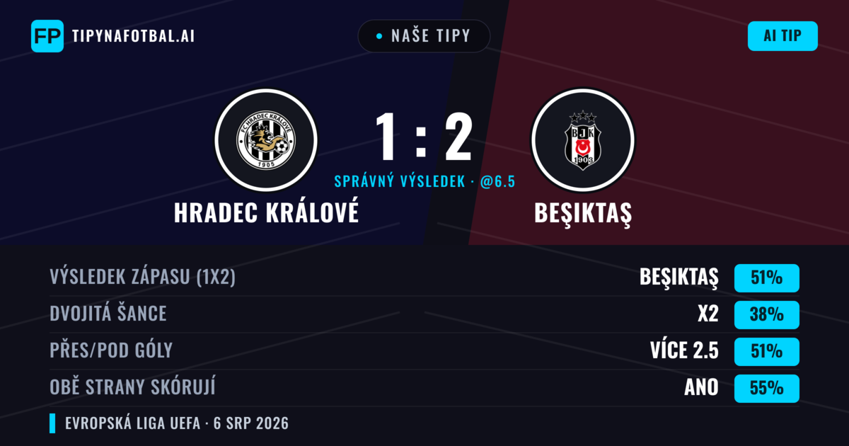 Naše tipy: Hradec Králové vs Beşiktaş — Beşiktaş — Vítězství (50%); Přes 2.5; Obě strany skórují: Ano