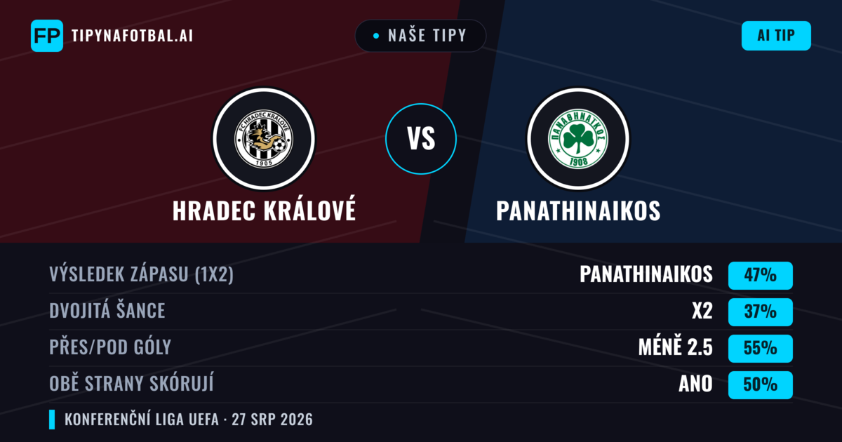 Naše tipy: Hradec Králové vs Panathinaikos — Panathinaikos — Vítězství (45%); Pod 2.5; Obě strany skórují: Ano