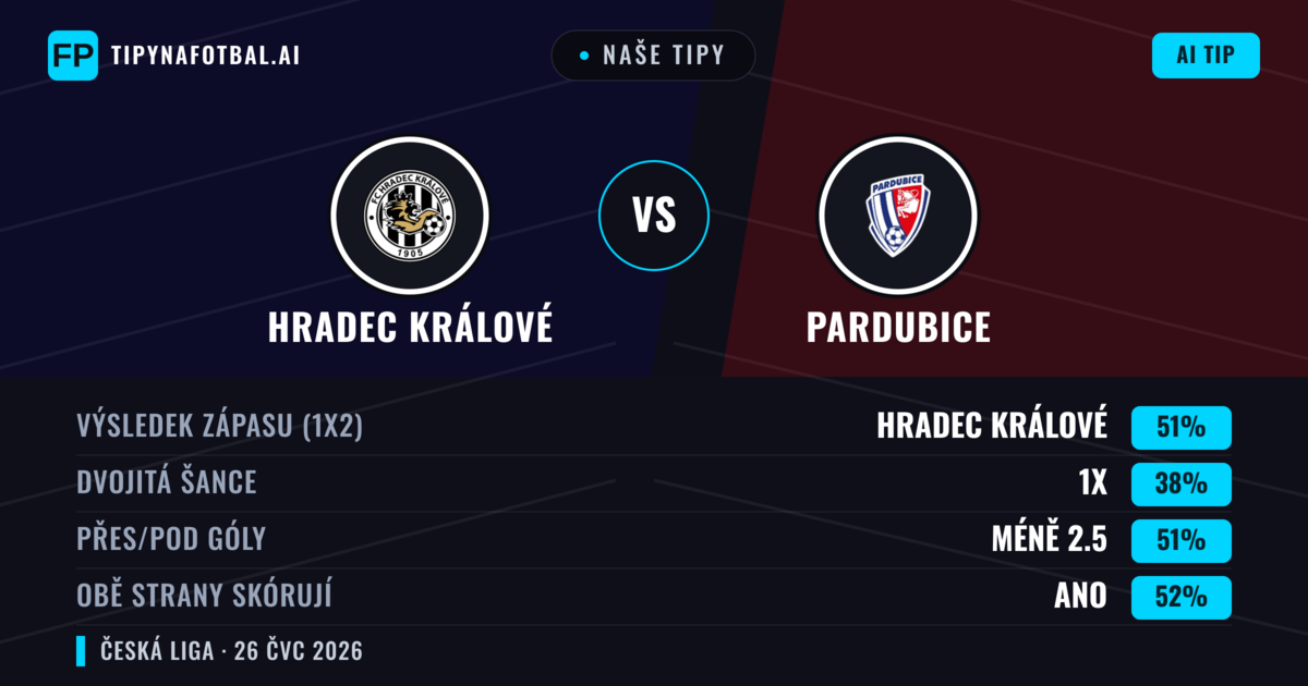 Naše tipy: Hradec Králové vs Pardubice — Hradec Králové — Vítězství (43%); Pod 2.5; Obě strany skórují: Ano