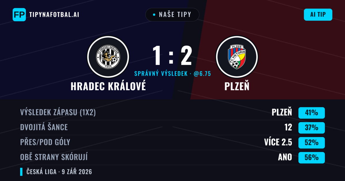 Naše tipy: Hradec Králové vs Plzeň — Plzeň — Vítězství (41%); Přes 2.5; Obě strany skórují: Ano