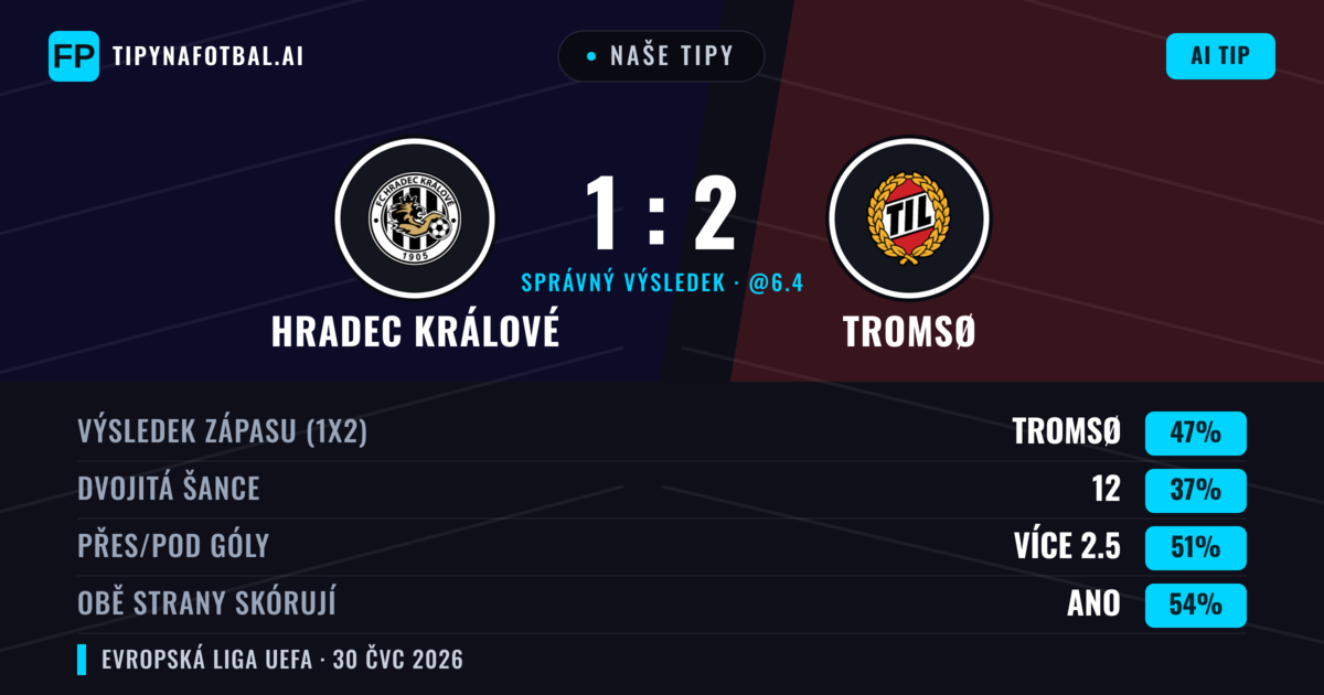Naše tipy: Hradec Králové vs Tromsø — Tromsø — Vítězství (45%); Přes 2.5; Obě strany skórují: Ano