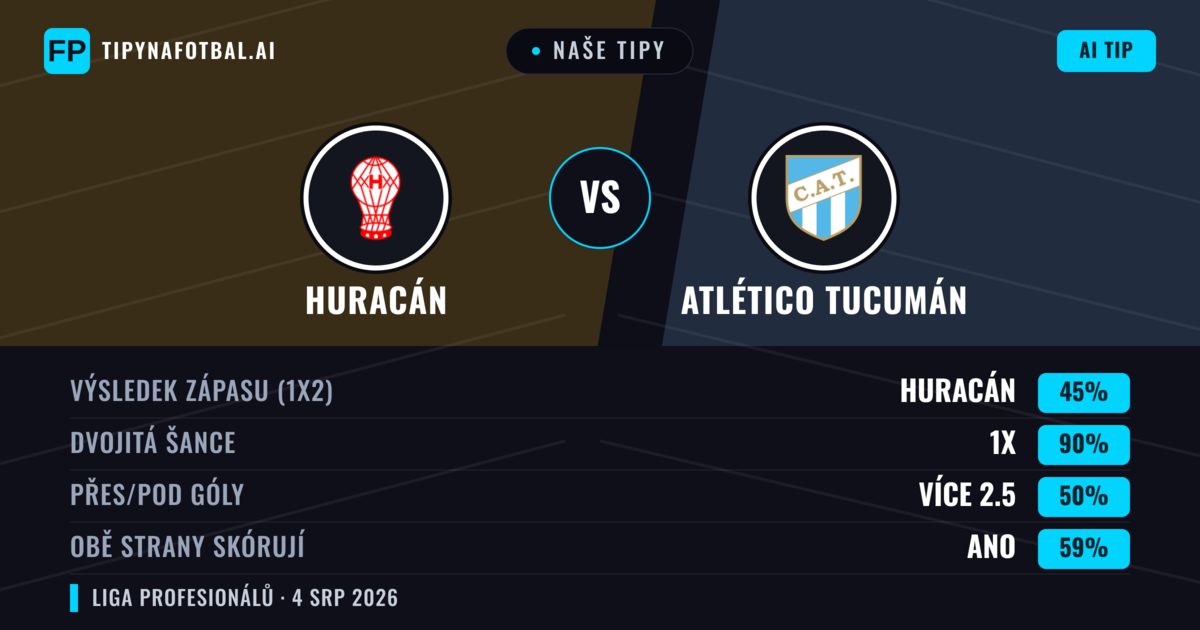 Naše tipy: Huracán vs Atlético Tucumán — Huracán — Vítězství (47%); Pod 2.5; Obě strany skórují: Ne