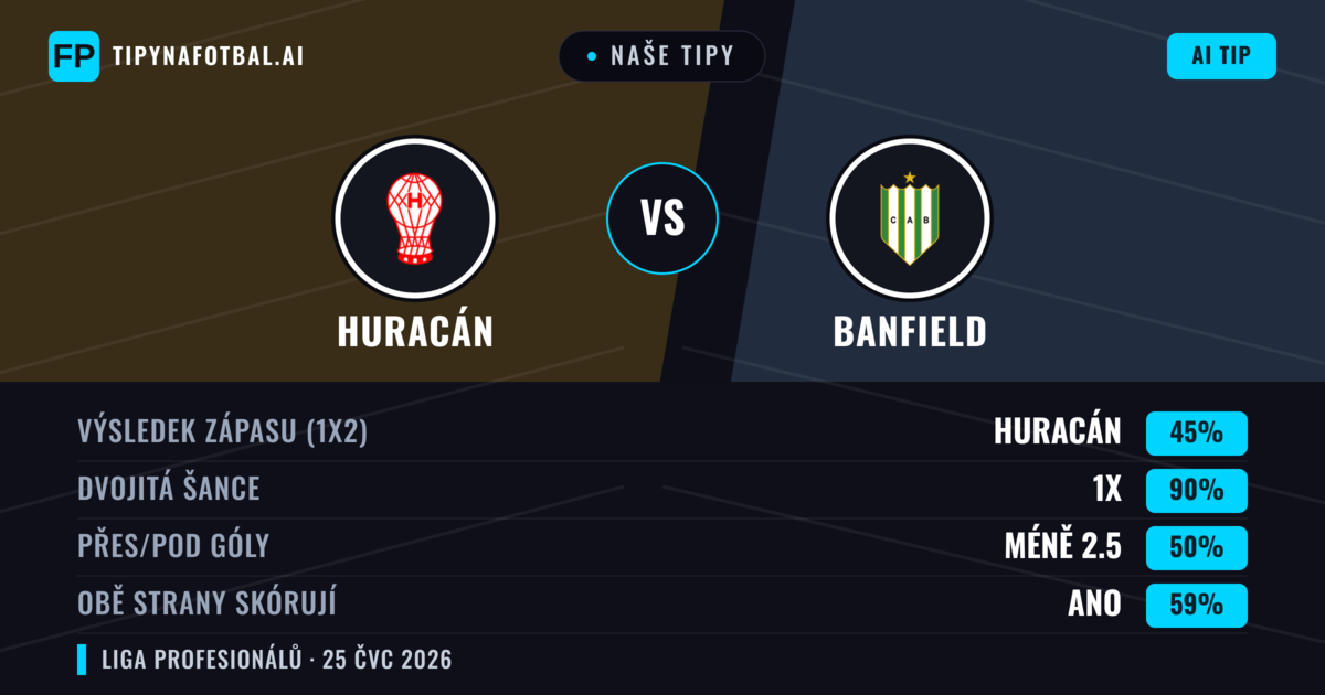 Naše tipy: Huracán vs Banfield — Huracán — Vítězství (49%); Pod 2.5; Obě strany skórují: Ne