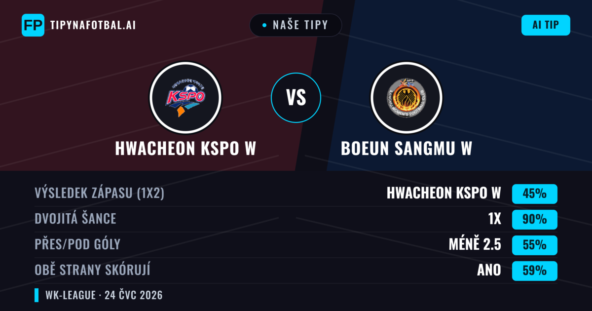 Naše tipy: Hwacheon KSPO W vs Boeun Sangmu W — Hwacheon KSPO W — Vítězství (64%); Přes 2.5; Obě strany skórují: Ne