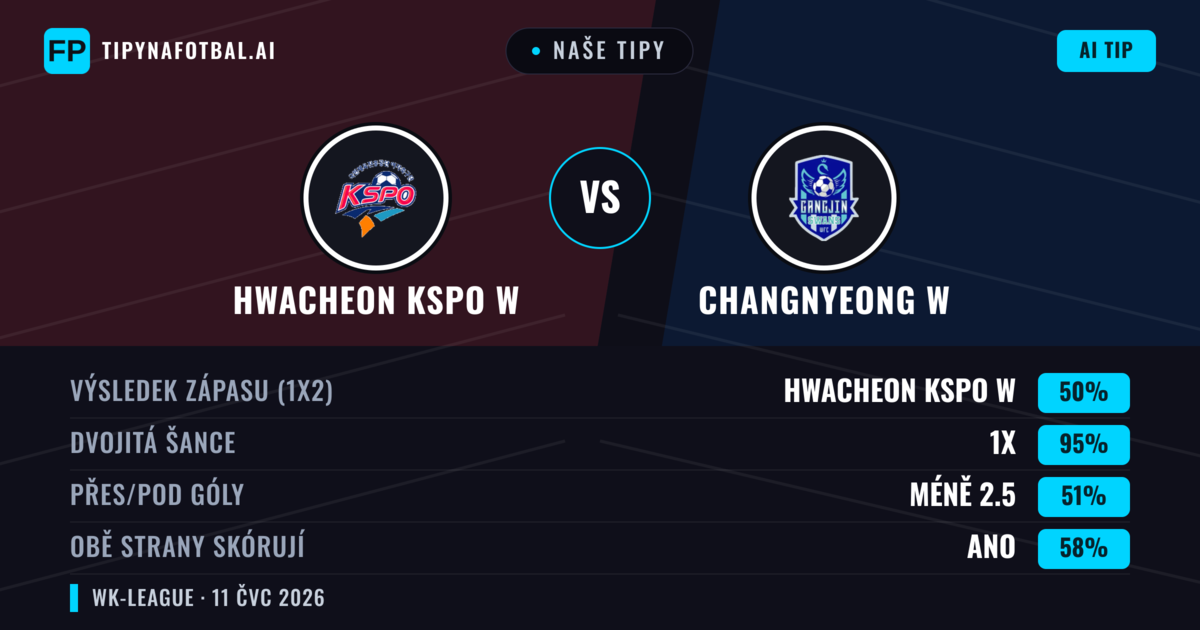 Naše tipy: Hwacheon KSPO W vs Changnyeong W — Remíza (50%); Pod 2.5; Obě strany skórují: Ano
