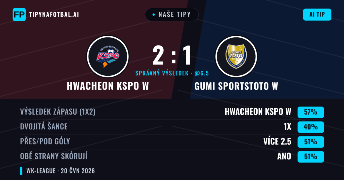 Naše tipy: Hwacheon KSPO W vs Gumi Sportstoto W — Hwacheon KSPO W — Vítězství (57%); Přes 2.5; Obě strany skórují: Ano