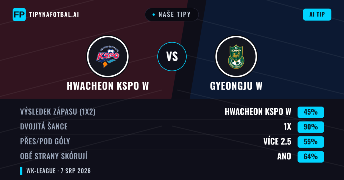 Naše tipy: Hwacheon KSPO W vs Gyeongju W — Remíza (45%); Přes 2.5; Obě strany skórují: Ano