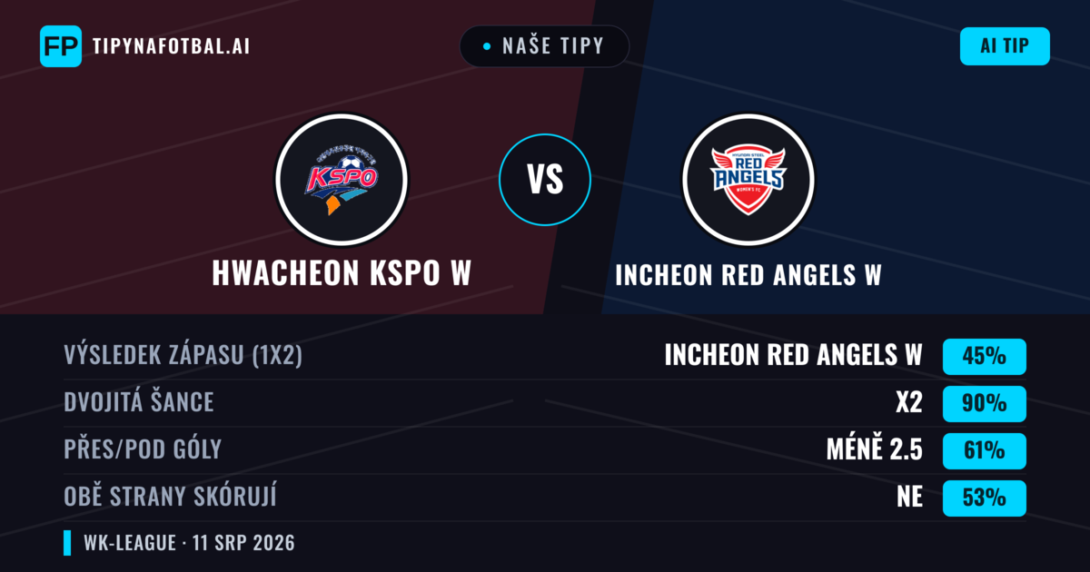 Naše tipy: Hwacheon KSPO W vs Incheon Red Angels W — Remíza (45%); Pod 2.5; Obě strany skórují: Ne