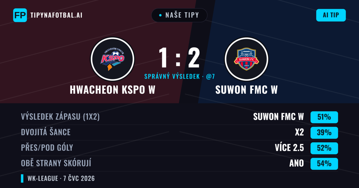 Naše tipy: Hwacheon KSPO W vs Suwon FMC W — Suwon FMC W — Vítězství (51%); Přes 2.5; Obě strany skórují: Ano