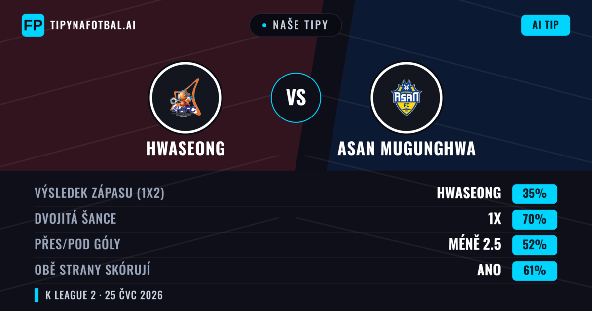 Naše tipy: Hwaseong vs Asan Mugunghwa — Hwaseong — Vítězství (41%); Pod 2.5; Obě strany skórují: Ano
