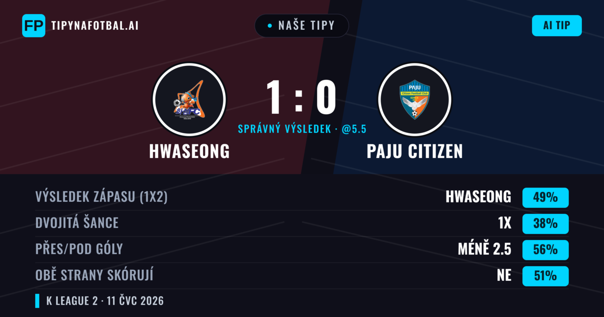 Naše tipy: Hwaseong vs Paju Citizen — Hwaseong — Vítězství (50%); Pod 2.5; Obě strany skórují: Ne