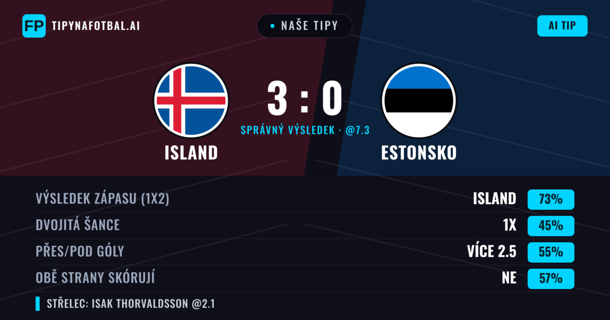 Naše tipy: Island vs Estonsko — Island — Vítězství (73%); Přes 2.5; Obě strany skórují: Ne