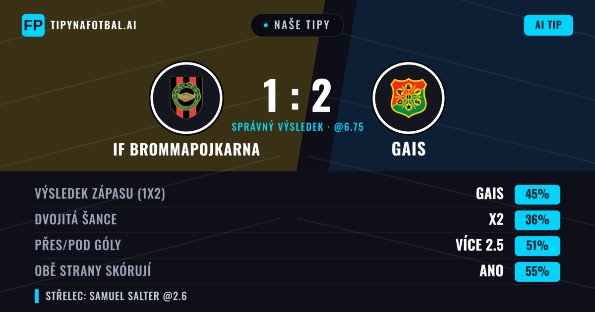 Naše tipy: IF Brommapojkarna vs Gais — Gais — Vítězství (44%); Přes 2.5; Obě strany skórují: Ano