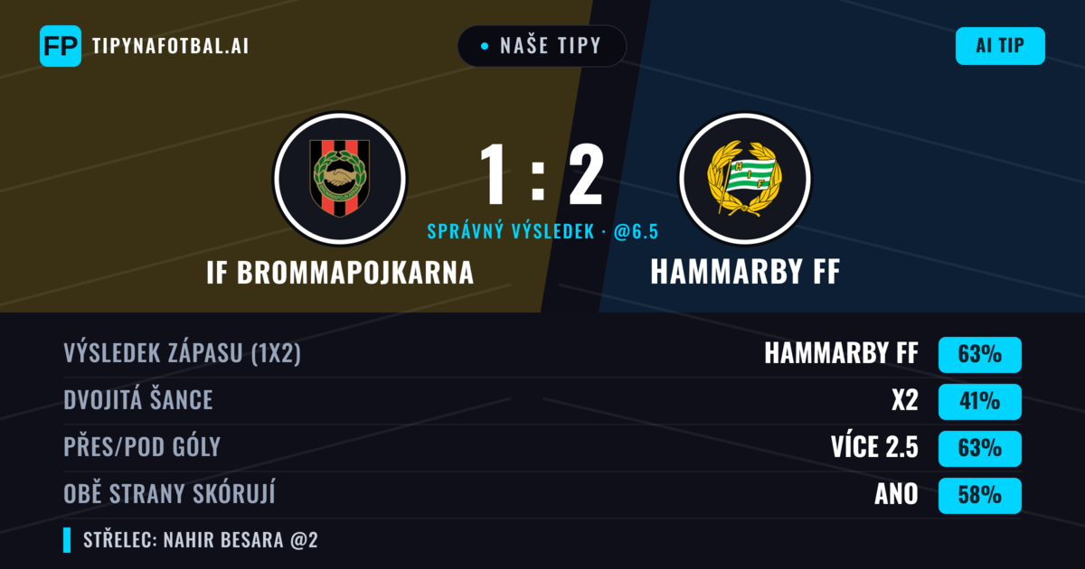 Naše tipy: IF Brommapojkarna vs Hammarby FF — Hammarby FF — Vítězství (66%); Přes 2.5; Obě strany skórují: Ano