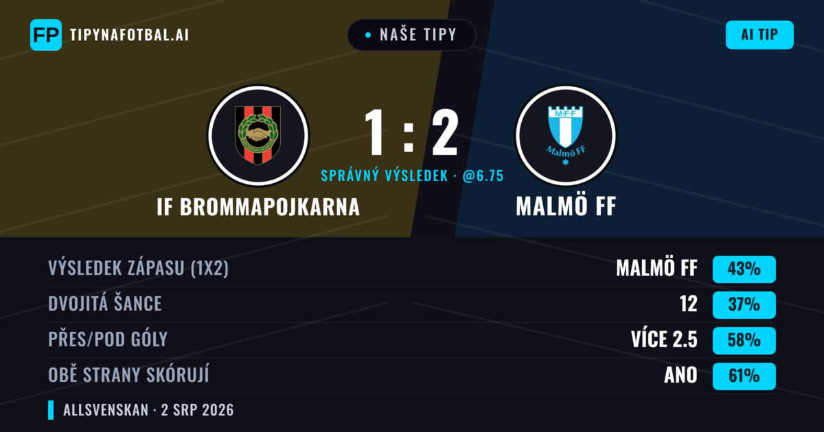 Naše tipy: IF Brommapojkarna vs Malmö FF — Malmö FF — Vítězství (45%); Přes 2.5; Obě strany skórují: Ano