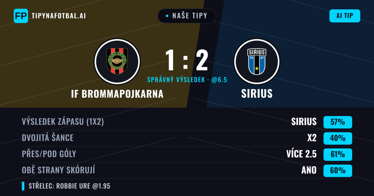 Naše tipy: IF Brommapojkarna vs Sirius — Sirius — Vítězství (58%); Přes 2.5; Obě strany skórují: Ano