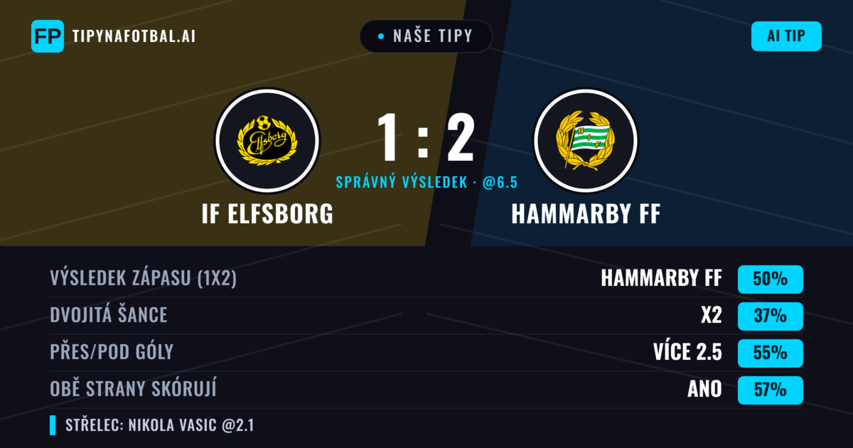 Naše tipy: IF Elfsborg vs Hammarby FF — Hammarby FF — Vítězství (51%); Přes 2.5; Obě strany skórují: Ano