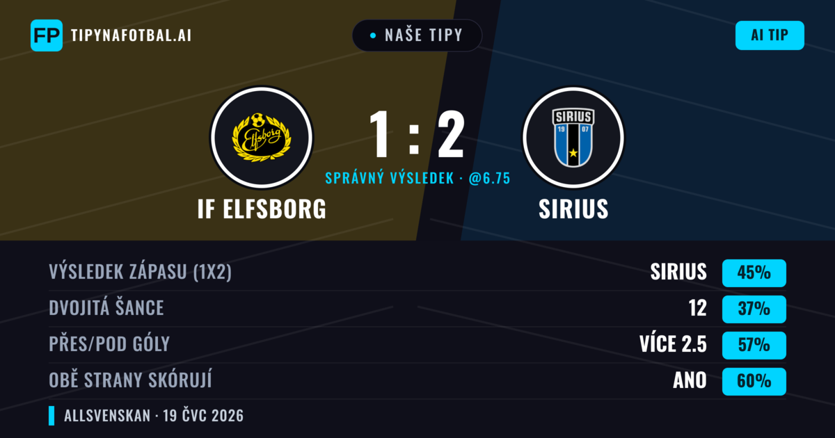 Naše tipy: IF Elfsborg vs Sirius — Sirius — Vítězství (49%); Přes 2.5; Obě strany skórují: Ano