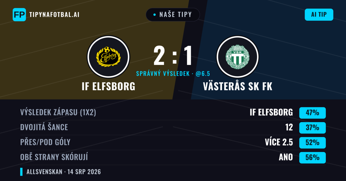 Naše tipy: IF Elfsborg vs Västerås SK FK — IF Elfsborg — Vítězství (56%); Přes 2.5; Obě strany skórují: Ano