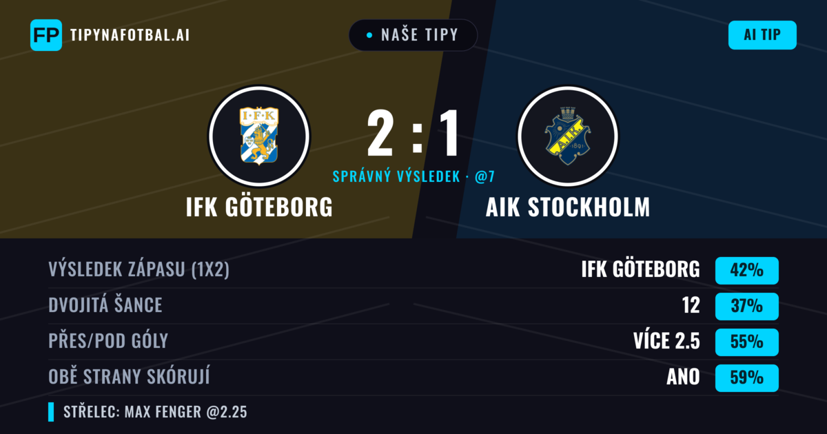 Naše tipy: IFK Göteborg vs AIK Stockholm — IFK Göteborg — Vítězství (45%); Přes 2.5; Obě strany skórují: Ano