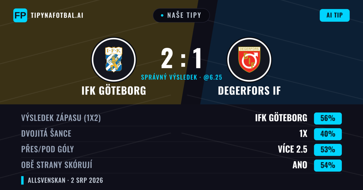 Naše tipy: IFK Göteborg vs Degerfors IF — IFK Göteborg — Vítězství (54%); Přes 2.5; Obě strany skórují: Ano