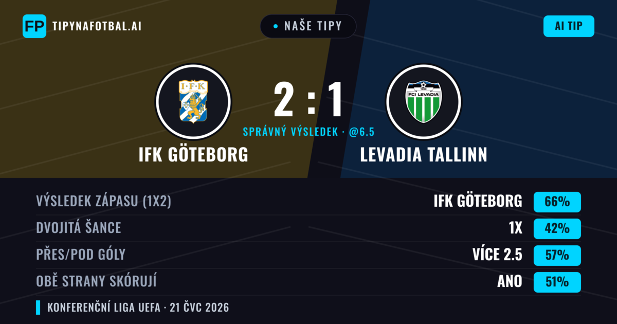 Naše tipy: IFK Göteborg vs Levadia Tallinn — IFK Göteborg — Vítězství (65%); Přes 2.5; Obě strany skórují: Ano