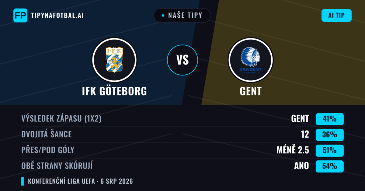 Naše tipy: IFK Göteborg vs Gent — Gent — Vítězství (42%); Pod 2.5; Obě strany skórují: Ano