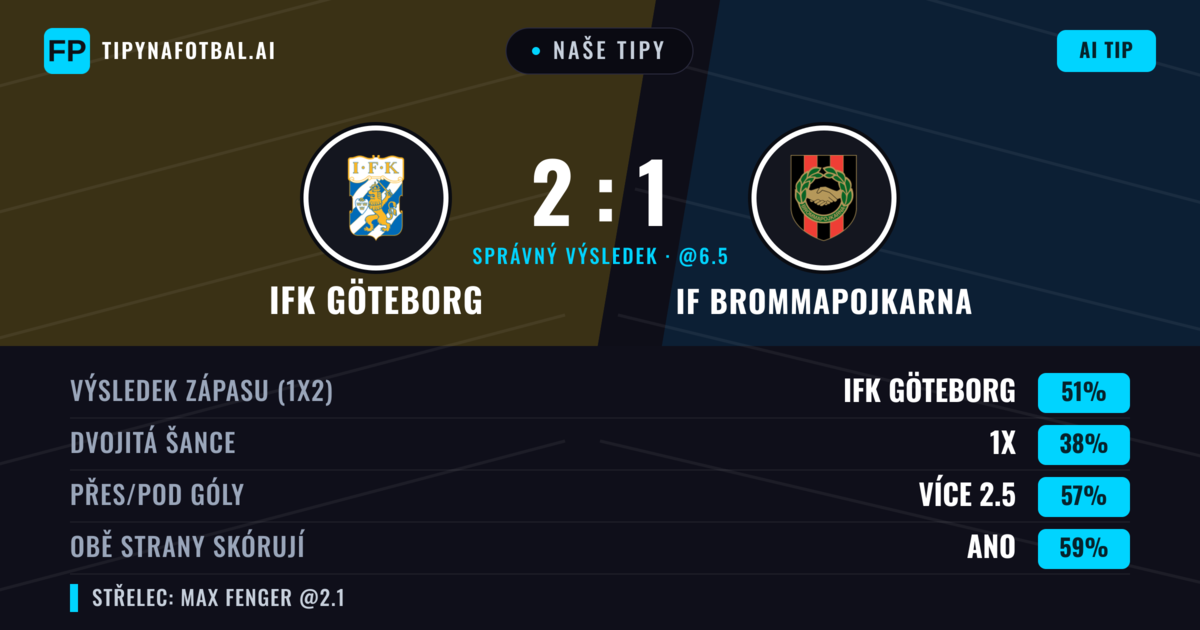 Naše tipy: IFK Göteborg vs IF Brommapojkarna — IFK Göteborg — Vítězství (49%); Přes 2.5; Obě strany skórují: Ano