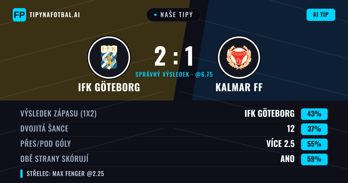 Naše tipy: IFK Göteborg vs Kalmar FF — IFK Göteborg — Vítězství (40%); Přes 2.5; Obě strany skórují: Ano
