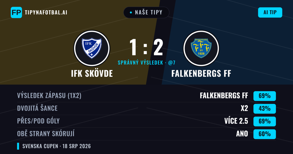Naše tipy: IFK Skövde vs Falkenbergs FF — Falkenbergs FF — Vítězství (70%); Přes 2.5; Obě strany skórují: Ano