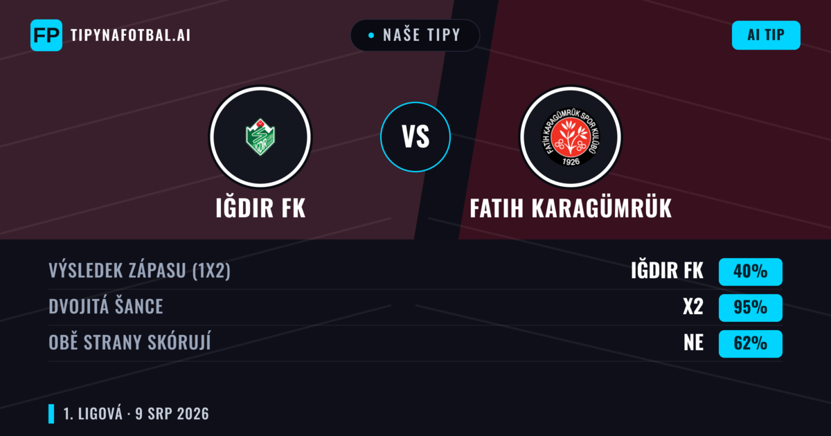 Naše tipy: Iğdır FK vs Fatih Karagümrük — Iğdır FK — Vítězství (40%); Pod 2.5; Obě strany skórují: Ano