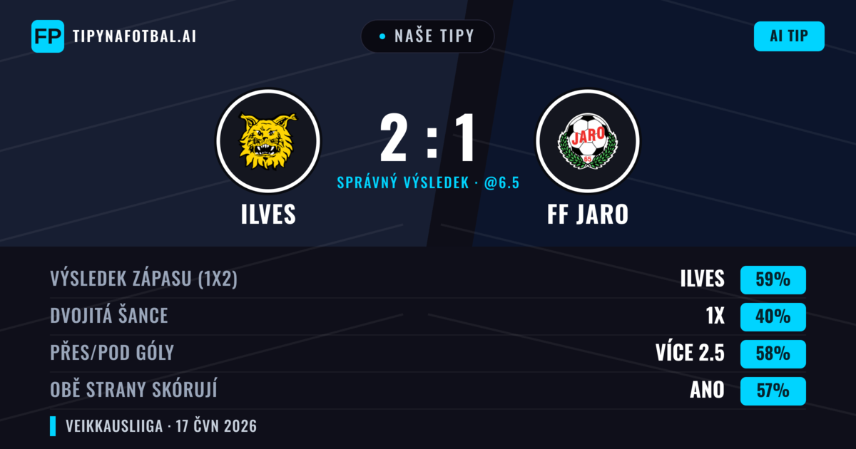 Naše tipy: Ilves vs FF Jaro — Ilves — Vítězství (59%); Přes 2.5; Obě strany skórují: Ano
