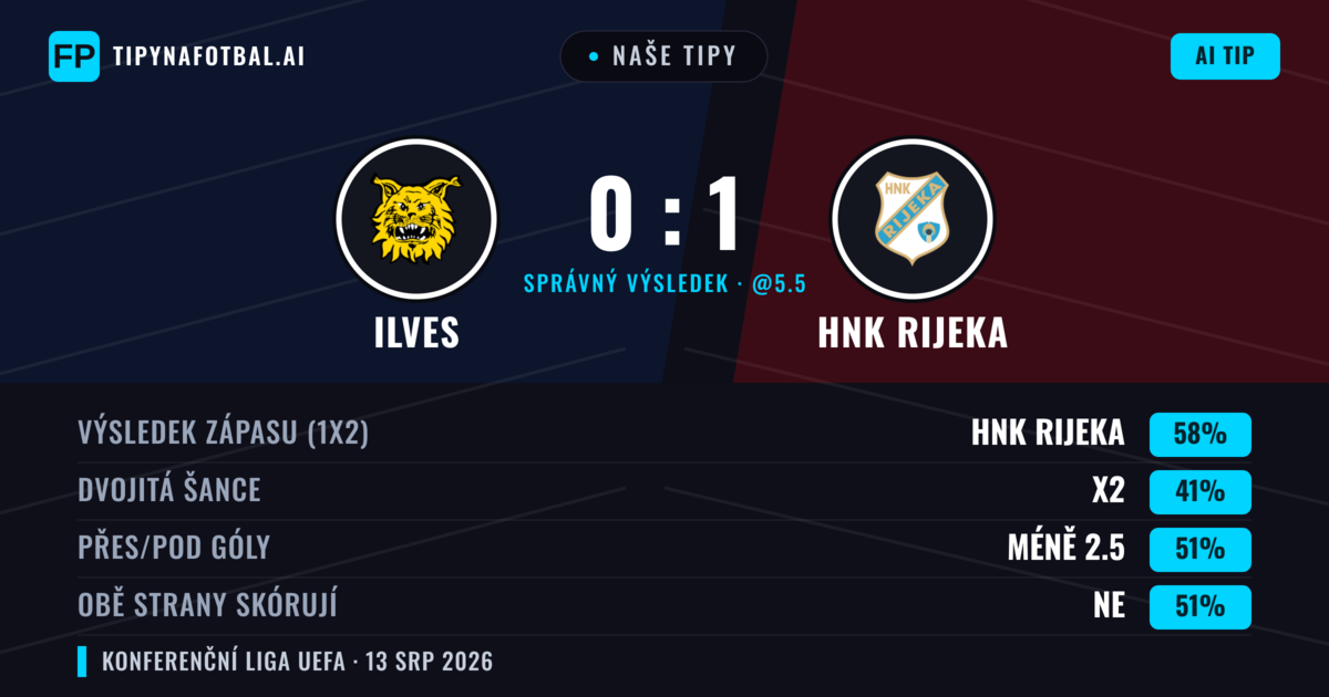 Naše tipy: Ilves vs HNK Rijeka — HNK Rijeka — Vítězství (54%); Pod 2.5; Obě strany skórují: Ne