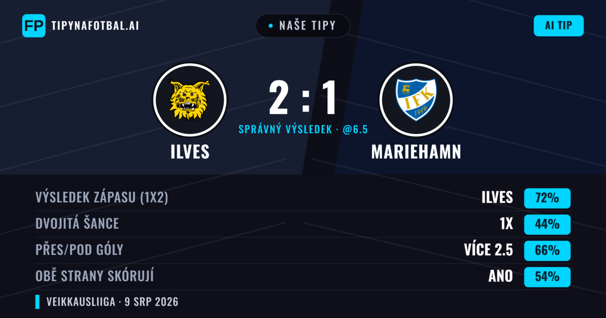 Naše tipy: Ilves vs Mariehamn — Ilves — Vítězství (71%); Přes 2.5; Obě strany skórují: Ano
