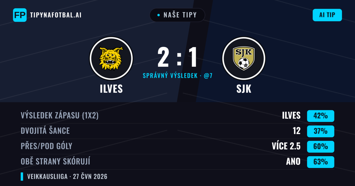 Naše tipy: Ilves vs SJK — Ilves — Vítězství (42%); Přes 2.5; Obě strany skórují: Ano