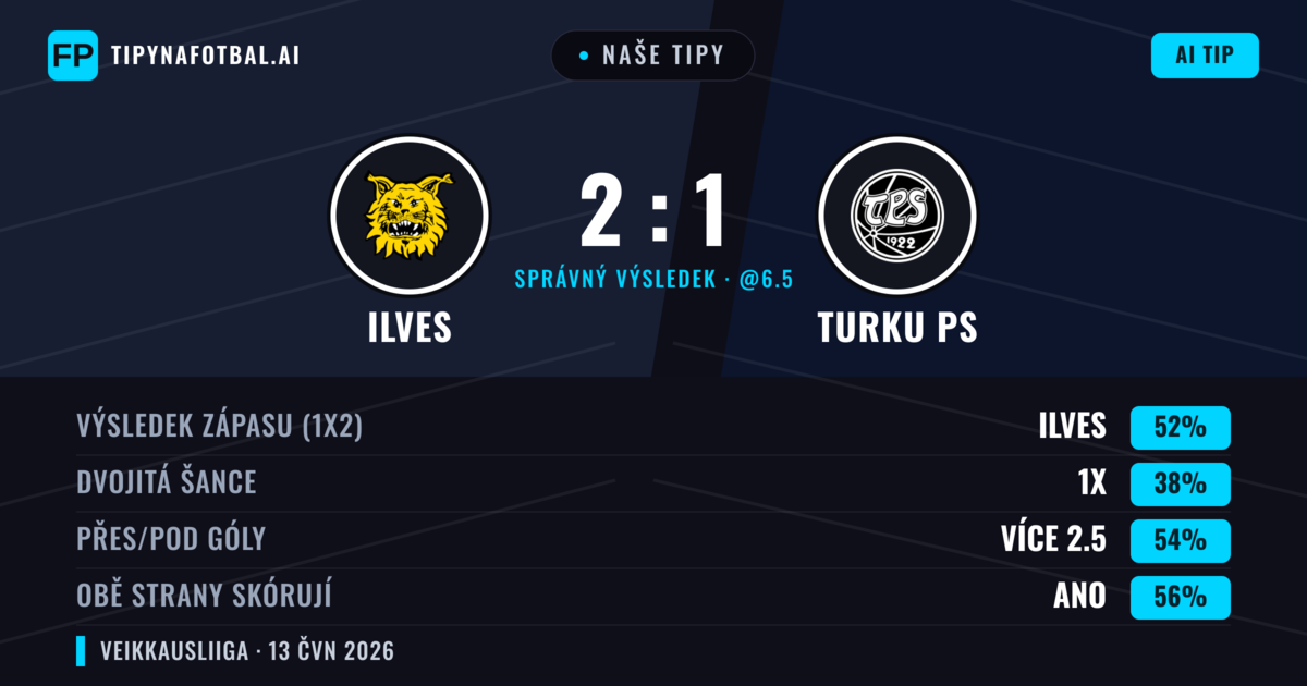 Naše tipy: Ilves vs Turku PS — Ilves — Vítězství (52%); Přes 2.5; Obě strany skórují: Ano