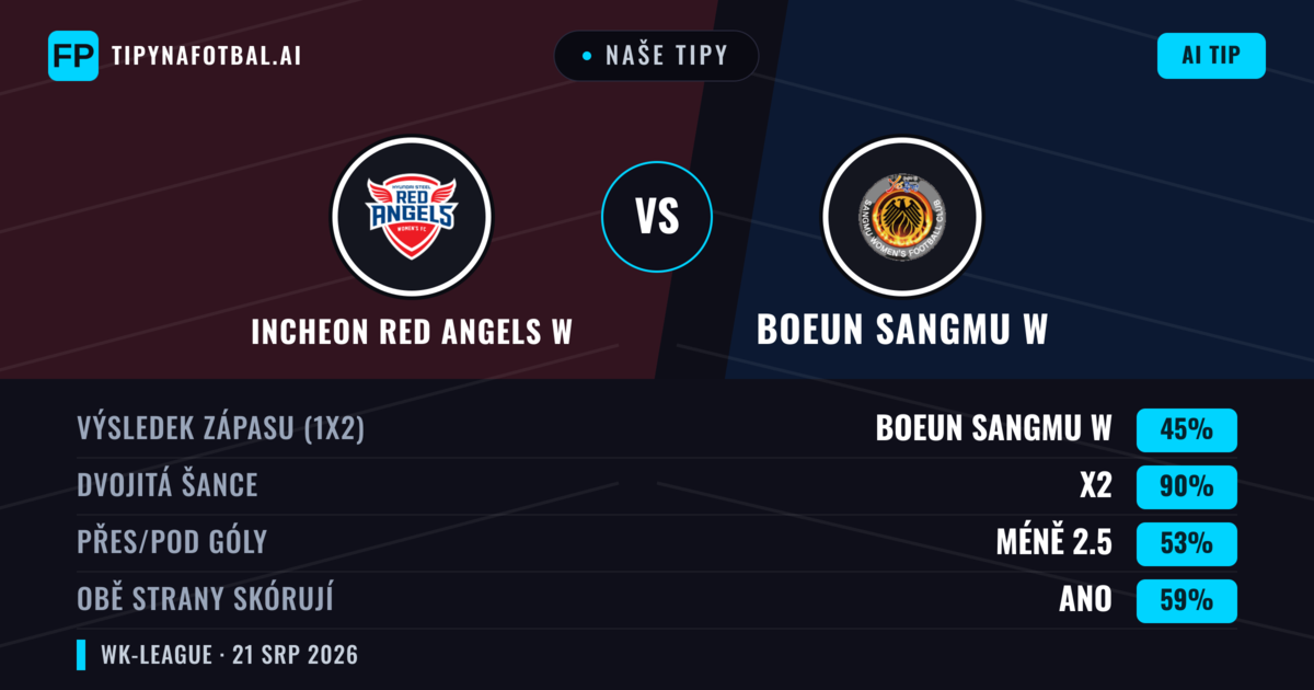 Naše tipy: Incheon Red Angels W vs Boeun Sangmu W — Incheon Red Angels W — Vítězství (44%); Pod 2.5; Obě strany skórují: Ano