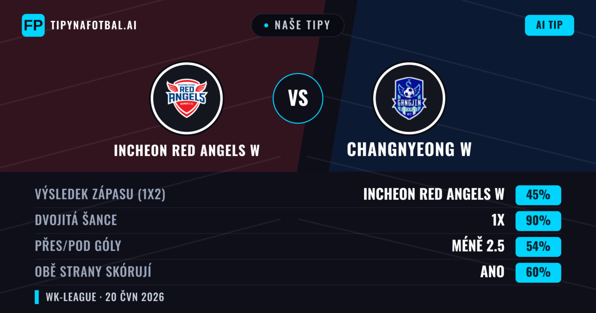 Naše tipy: Incheon Red Angels W vs Changnyeong W — Remíza (45%); Pod 2.5; Obě strany skórují: Ano