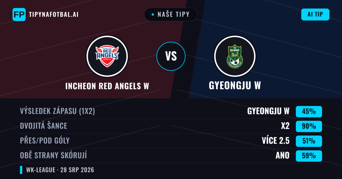 Naše tipy: Incheon Red Angels W vs Gyeongju W — Gyeongju W — Vítězství (42%); Přes 2.5; Obě strany skórují: Ano