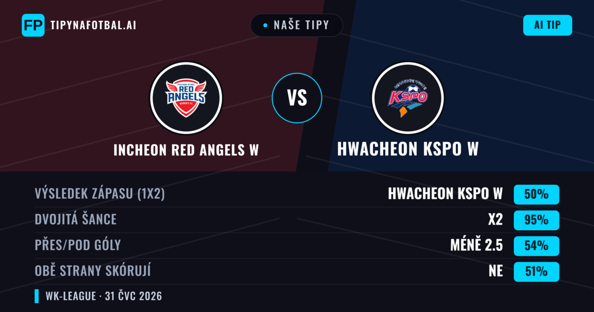 Naše tipy: Incheon Red Angels W vs Hwacheon KSPO W — Hwacheon KSPO W — Vítězství (48%); Pod 2.5; Obě strany skórují: Ano